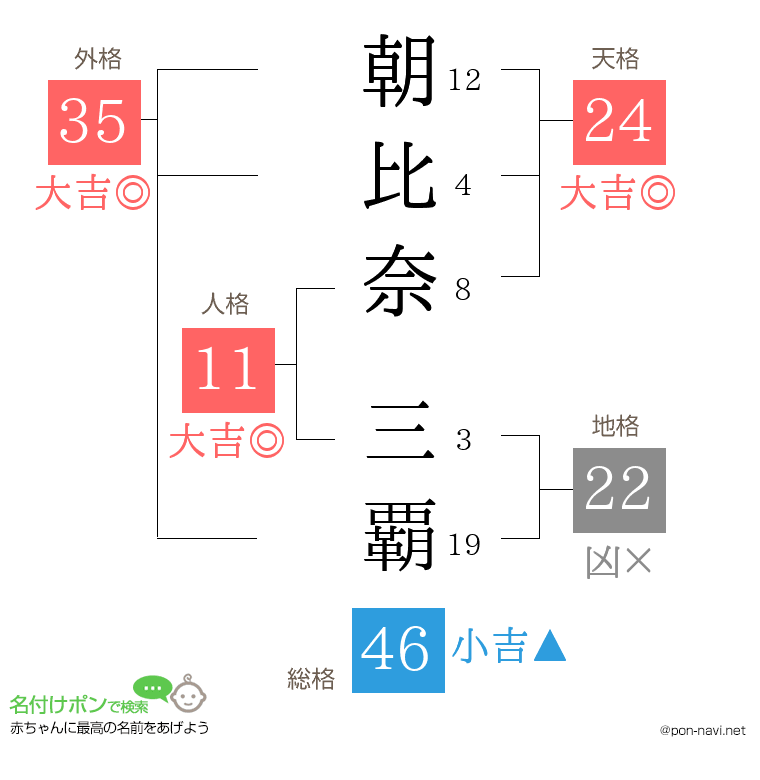 朝比奈 三覇さんの姓名判断結果