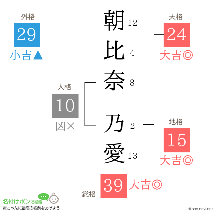 朝比奈 乃愛さんの姓名判断結果