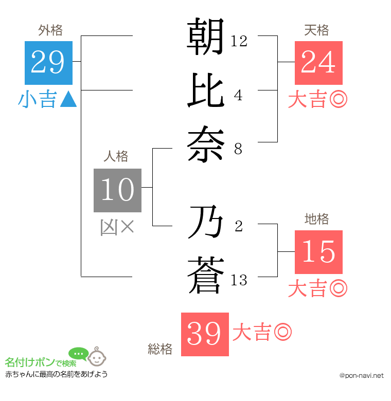 朝比奈 乃蒼さんの姓名判断結果