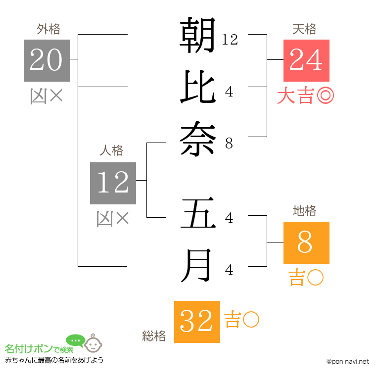 朝比奈 五月さんの姓名判断結果