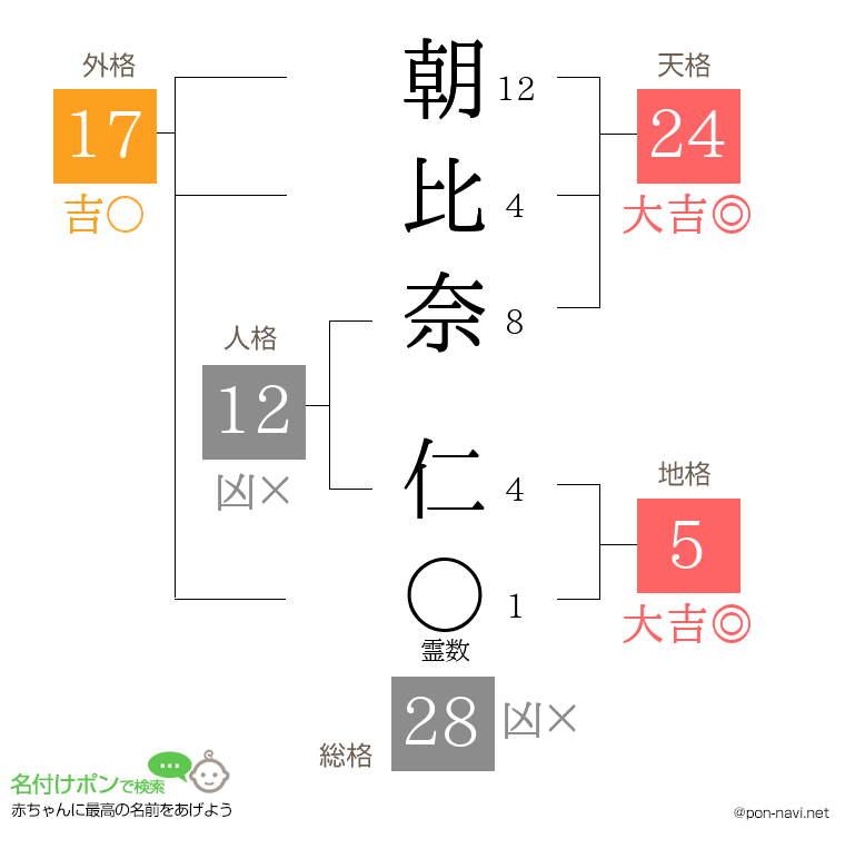 朝比奈 仁さんの姓名判断結果