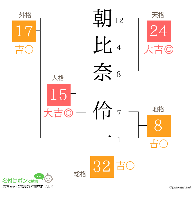 朝比奈 伶一さんの姓名判断結果