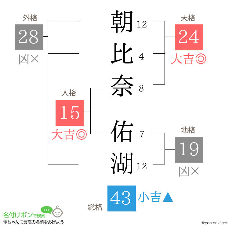 朝比奈 佑湖さんの姓名判断結果
