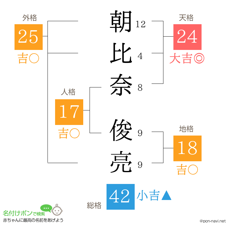 朝比奈 俊亮さんの姓名判断結果