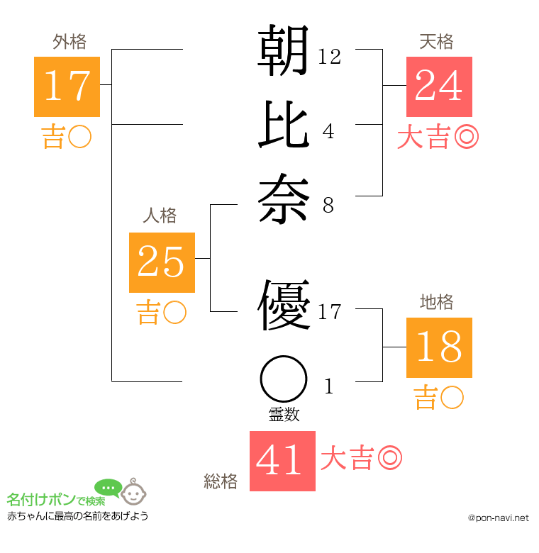 朝比奈 優さんの姓名判断結果