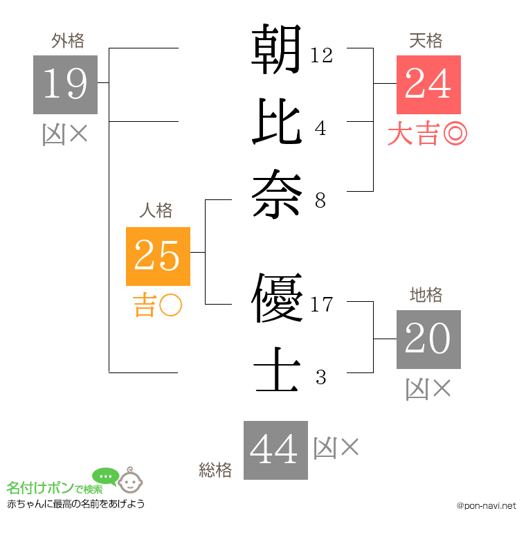 朝比奈 優士さんの姓名判断結果