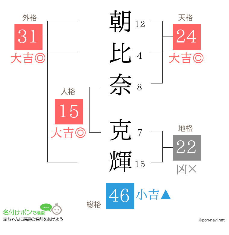 朝比奈 克輝さんの姓名判断結果