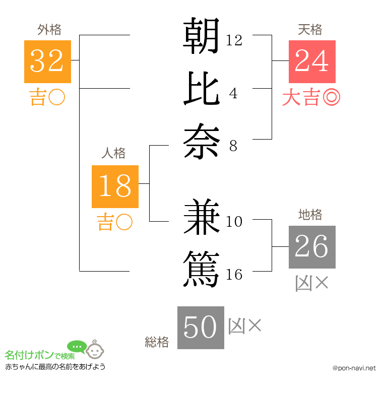 朝比奈 兼篤さんの姓名判断結果