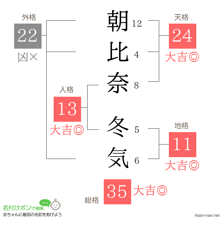 朝比奈 冬気さんの姓名判断結果