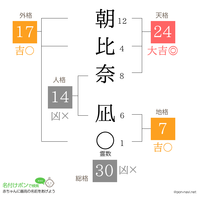 朝比奈 凪さんの姓名判断結果