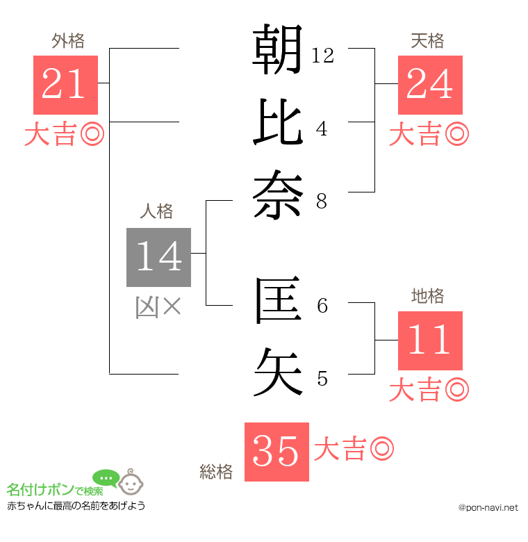 朝比奈 匡矢さんの姓名判断結果