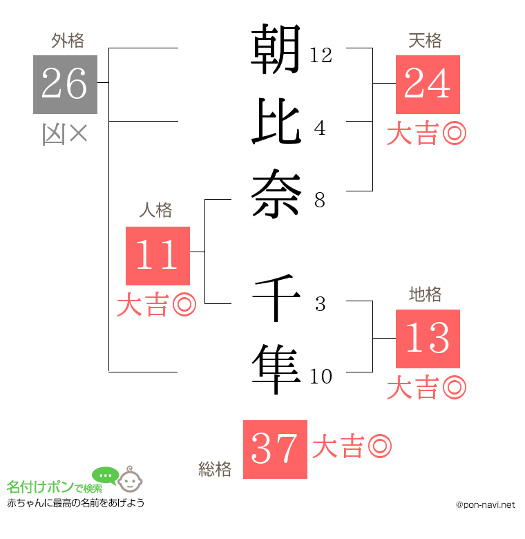 朝比奈 千隼さんの姓名判断結果