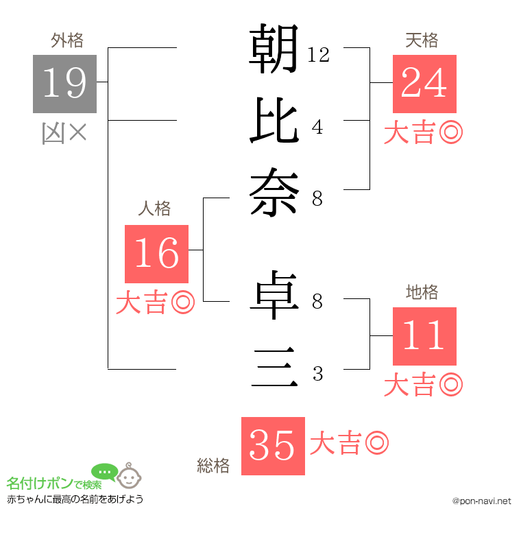 朝比奈 卓三さんの姓名判断結果