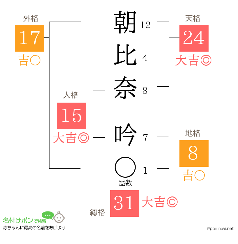 朝比奈 吟さんの姓名判断結果