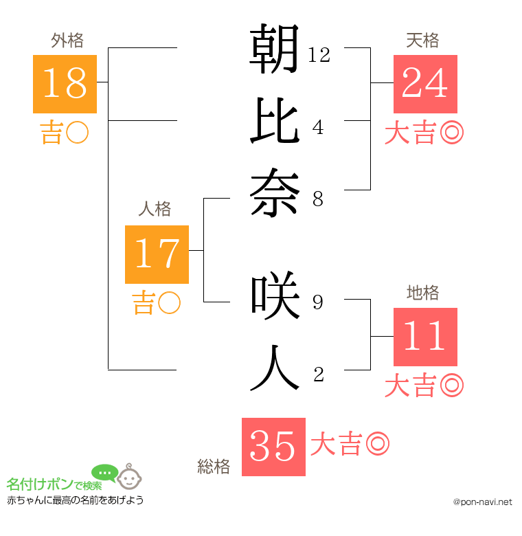 朝比奈 咲人さんの姓名判断結果