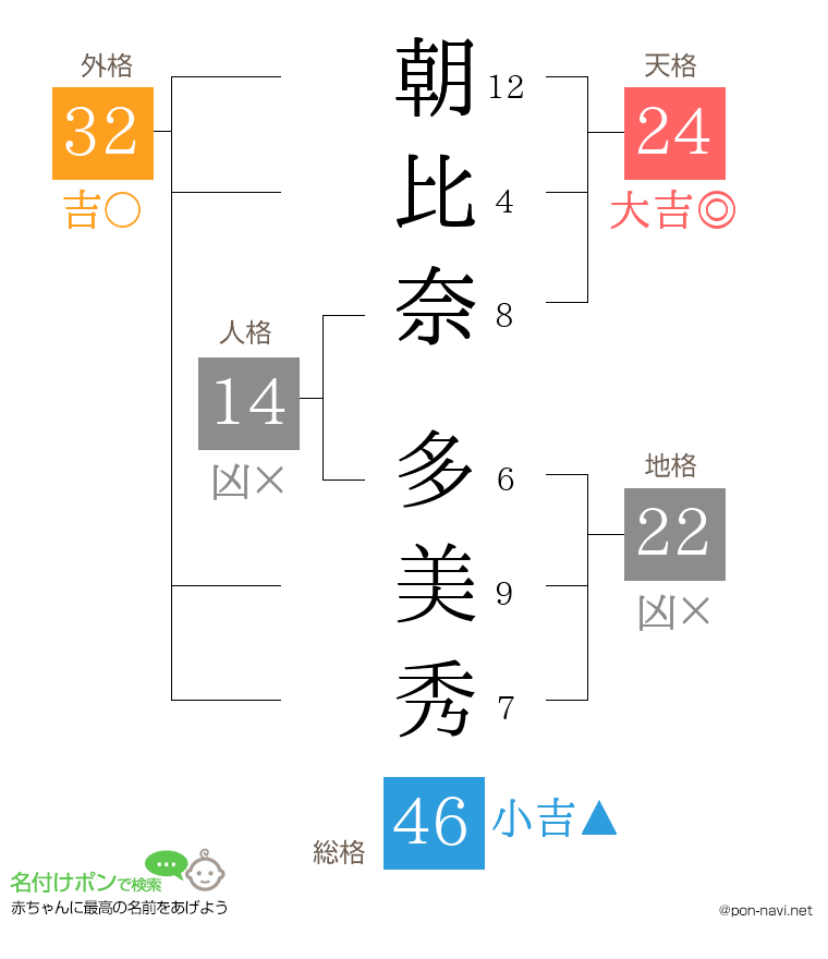 朝比奈 多美秀さんの姓名判断結果