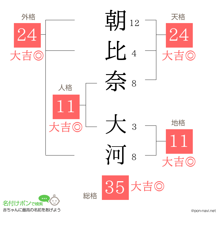 朝比奈 大河さんの姓名判断結果