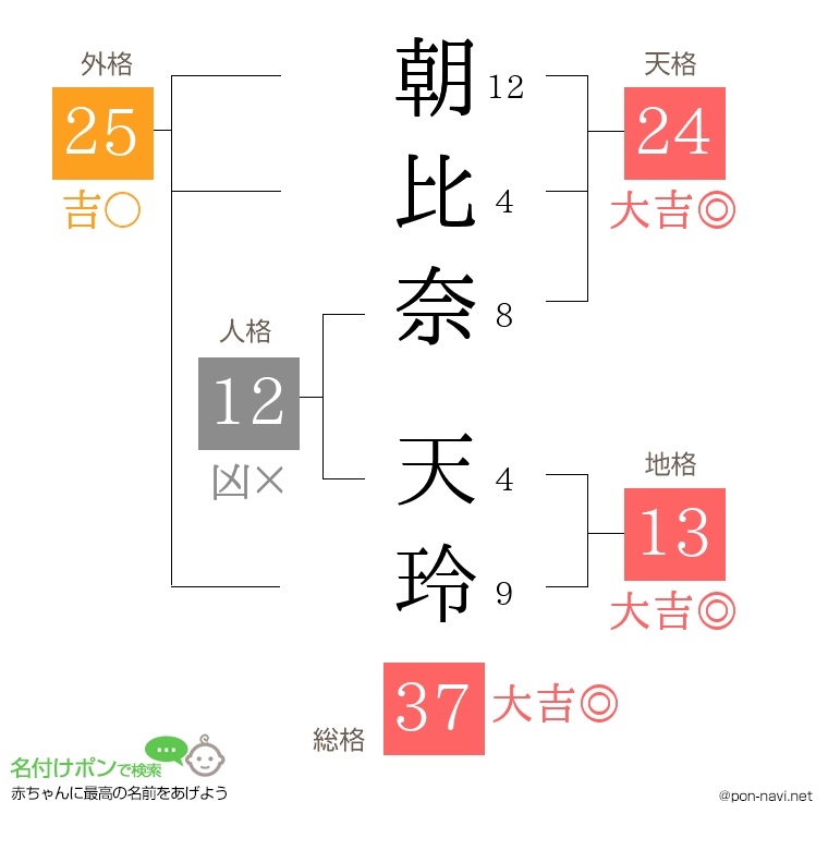 朝比奈 天玲さんの姓名判断結果