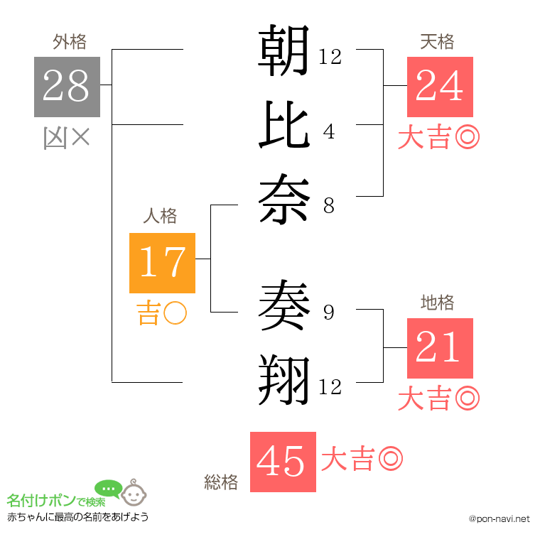 朝比奈 奏翔さんの姓名判断結果