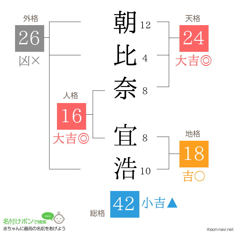 朝比奈 宜浩さんの姓名判断結果