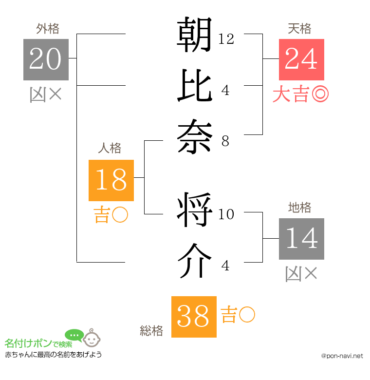 朝比奈 将介さんの姓名判断結果