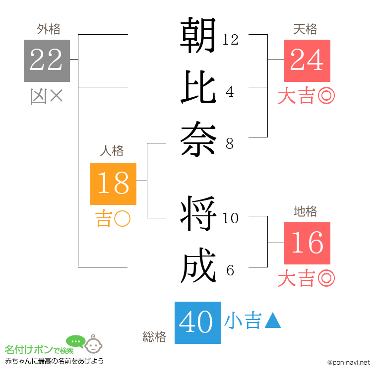朝比奈 将成さんの姓名判断結果