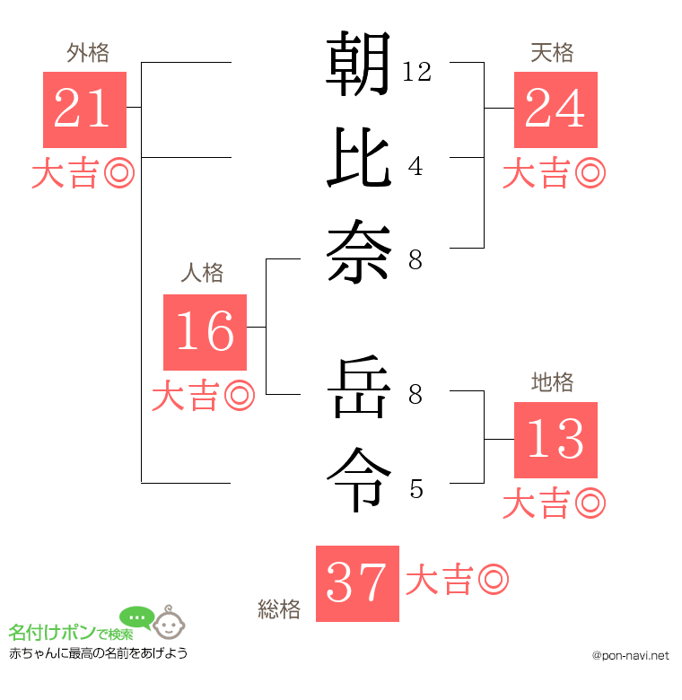 朝比奈 岳令さんの姓名判断結果