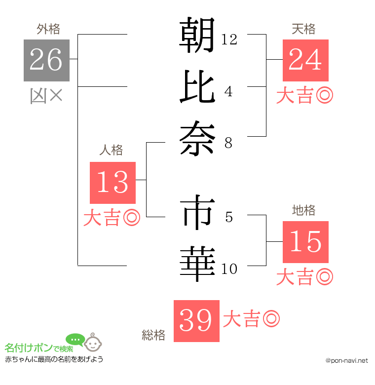 朝比奈 市華さんの姓名判断結果