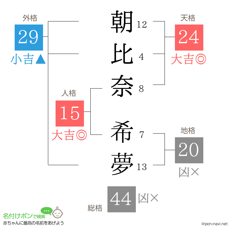 朝比奈 希夢さんの姓名判断結果