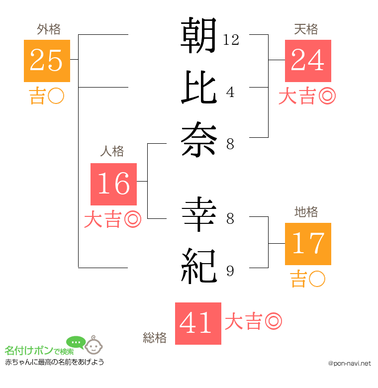朝比奈 幸紀さんの姓名判断結果