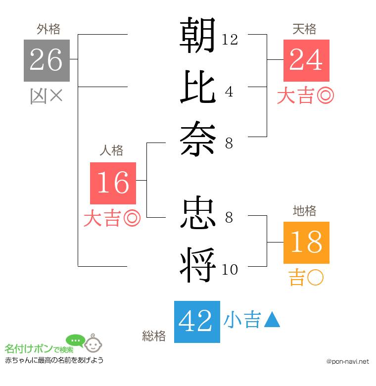 朝比奈 忠将さんの姓名判断結果