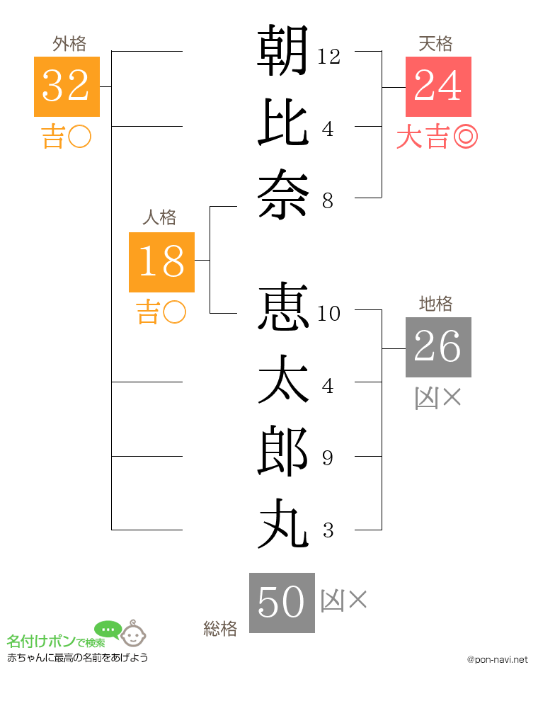 朝比奈 恵太郎丸さんの姓名判断結果
