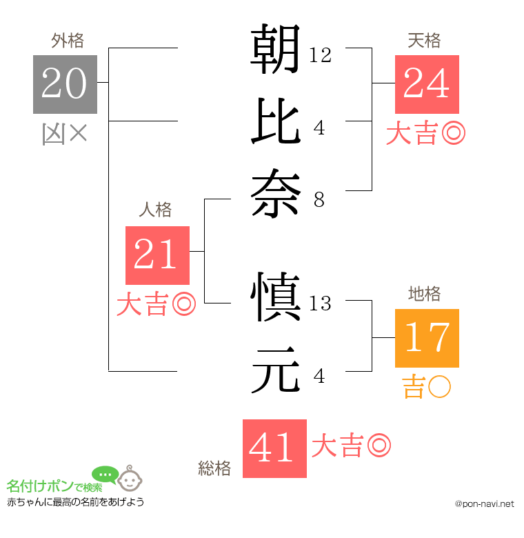 朝比奈 慎元さんの姓名判断結果