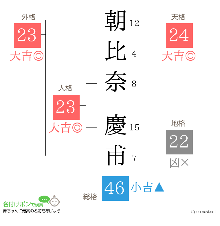 朝比奈 慶甫さんの姓名判断結果