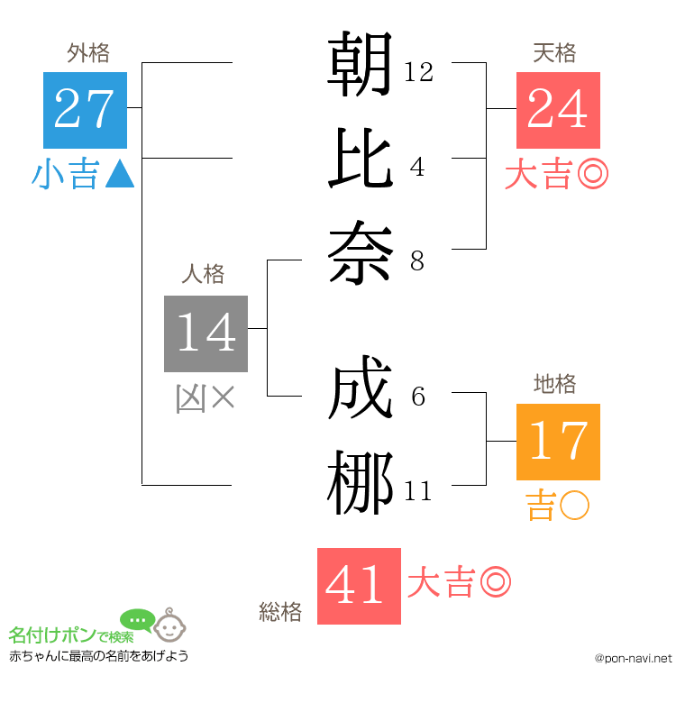 朝比奈 成梛さんの姓名判断結果