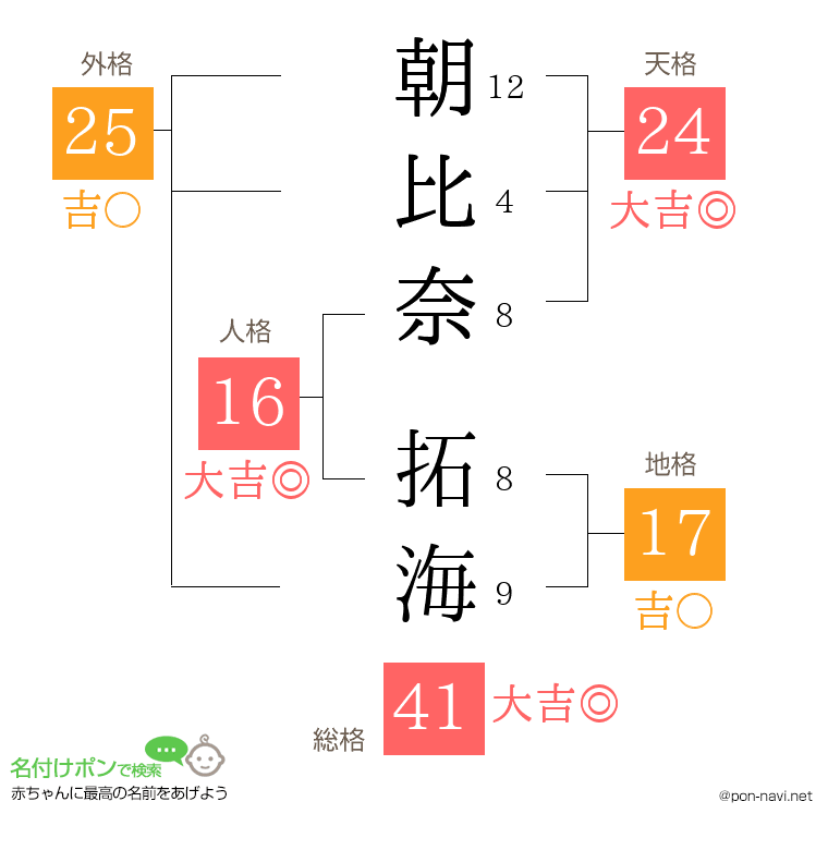 朝比奈 拓海さんの姓名判断結果