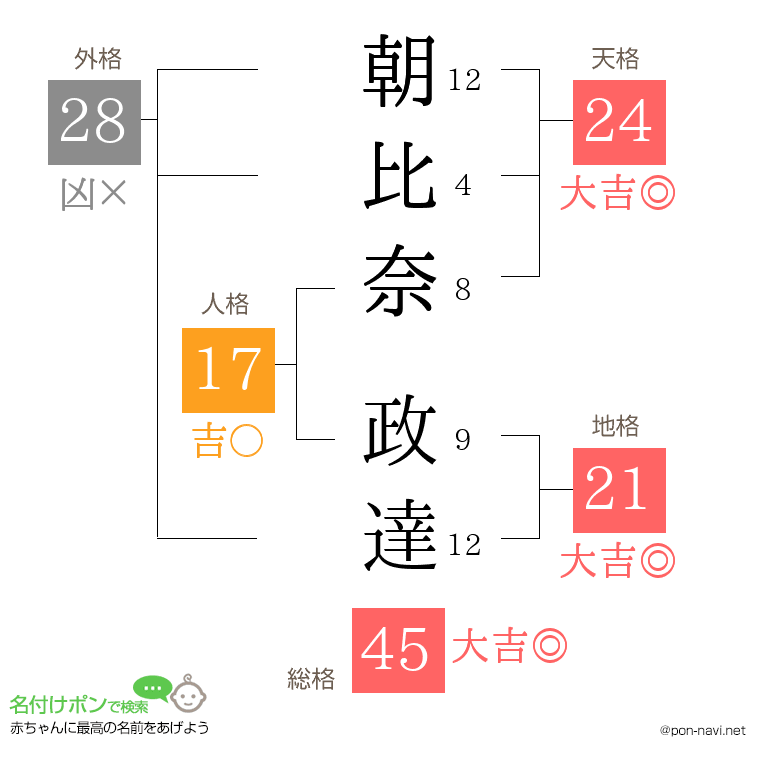 朝比奈 政達さんの姓名判断結果