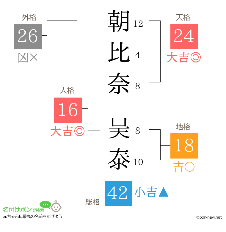 朝比奈 昊泰さんの姓名判断結果