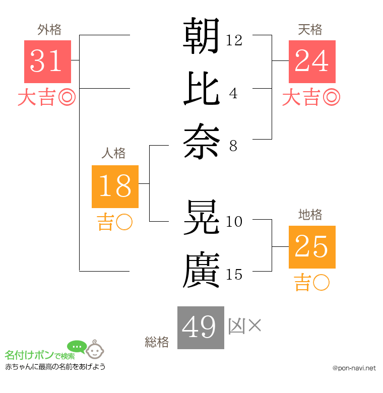 朝比奈 晃廣さんの姓名判断結果