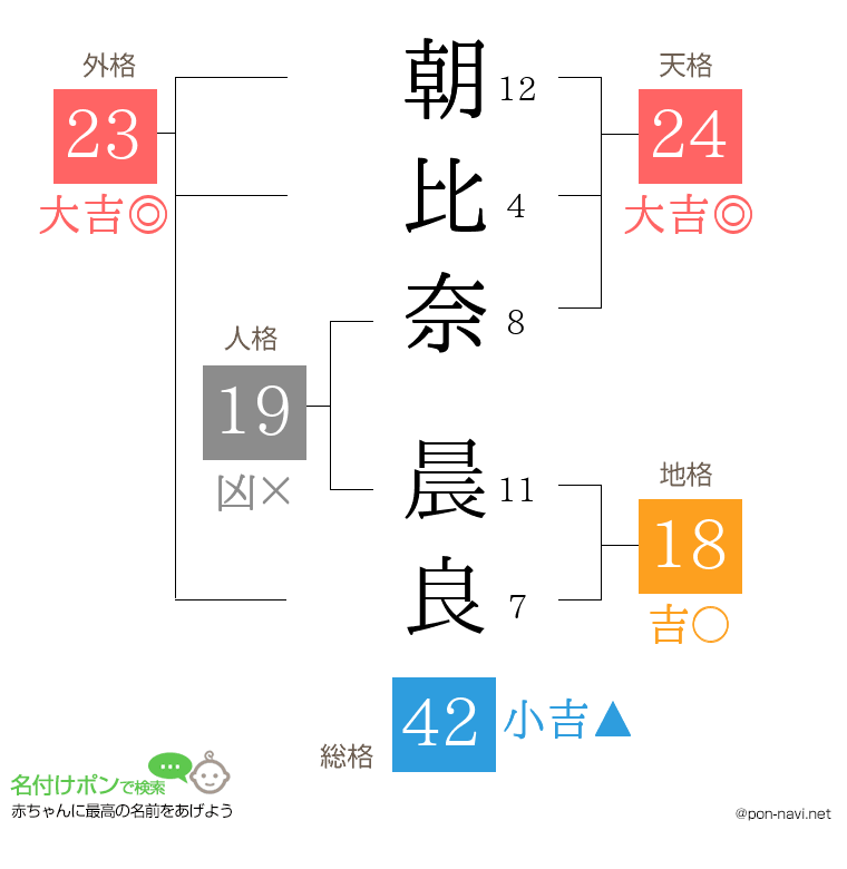朝比奈 晨良さんの姓名判断結果