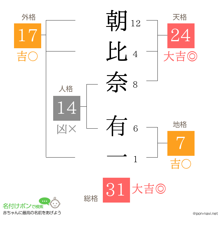 朝比奈 有一さんの姓名判断結果