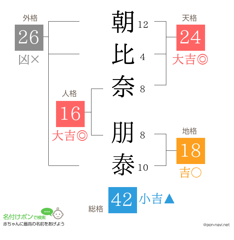 朝比奈 朋泰さんの姓名判断結果