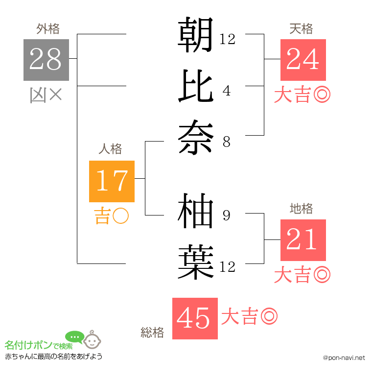 朝比奈 柚葉さんの姓名判断結果