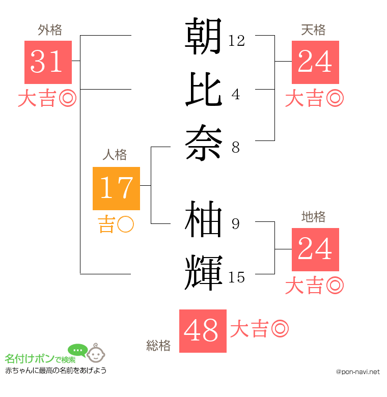 朝比奈 柚輝さんの姓名判断結果
