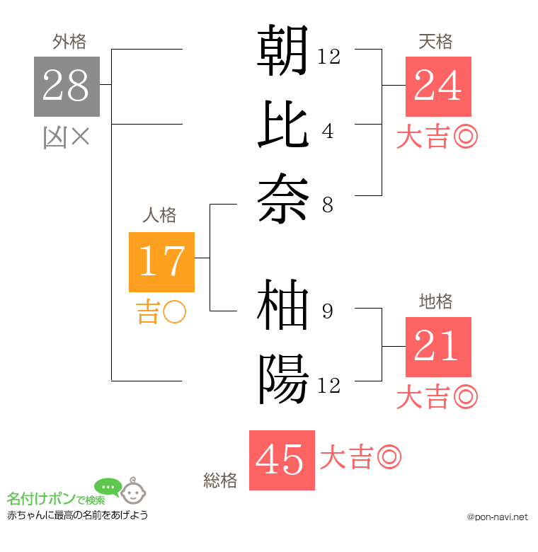 朝比奈 柚陽さんの姓名判断結果