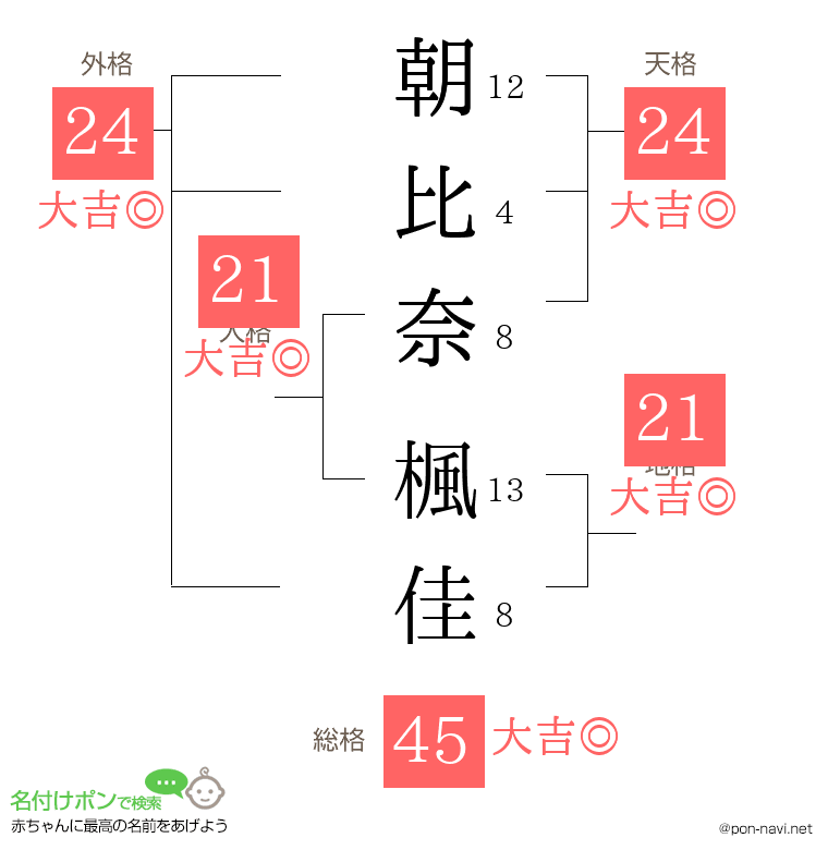朝比奈 楓佳さんの姓名判断結果
