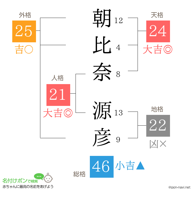 朝比奈 源彦さんの姓名判断結果