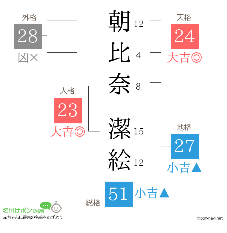 朝比奈 潔絵さんの姓名判断結果