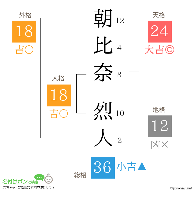 朝比奈 烈人さんの姓名判断結果