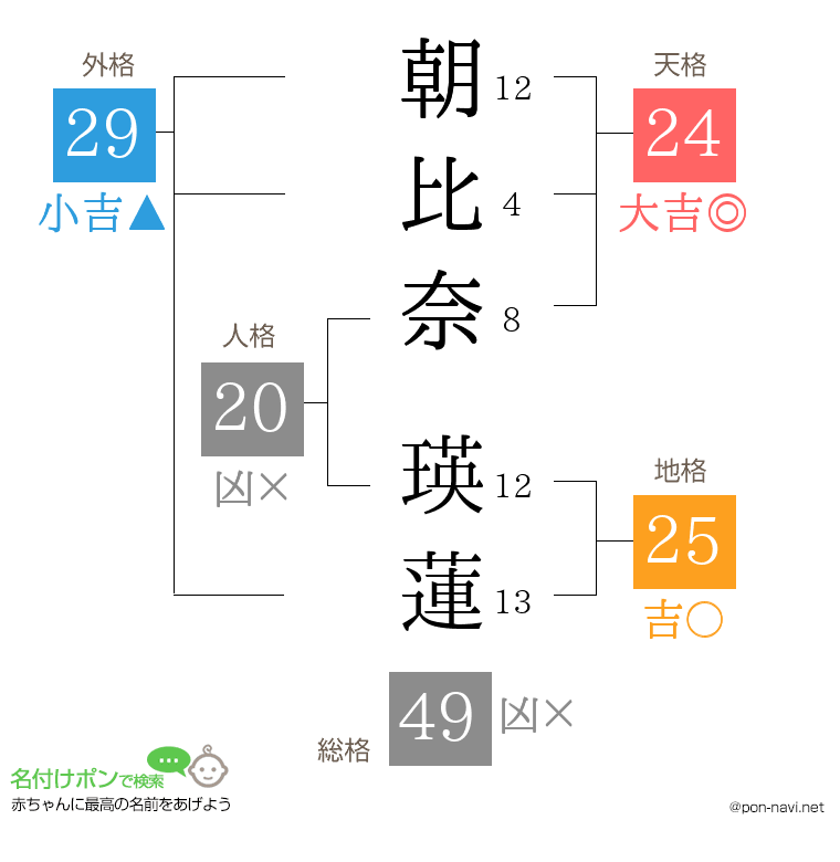 朝比奈 瑛蓮さんの姓名判断結果